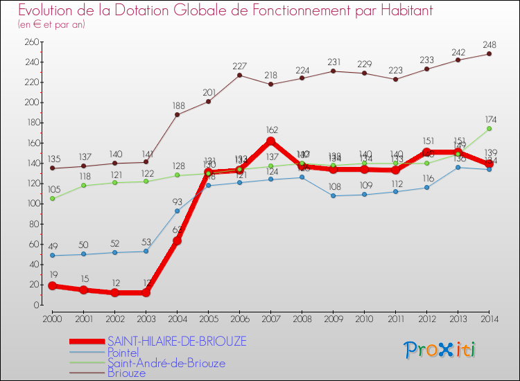 Evolution et montant de la dotation globale de fonctionnement par Habitant pour SAINT-HILAIRE-DE-BRIOUZE et les communes proches de 2000 à 2014. Comparaison des dotations globales de fonctionnement par habitant pour SAINT-HILAIRE-DE-BRIOUZE et les communes voisines de 2000 à 2014.