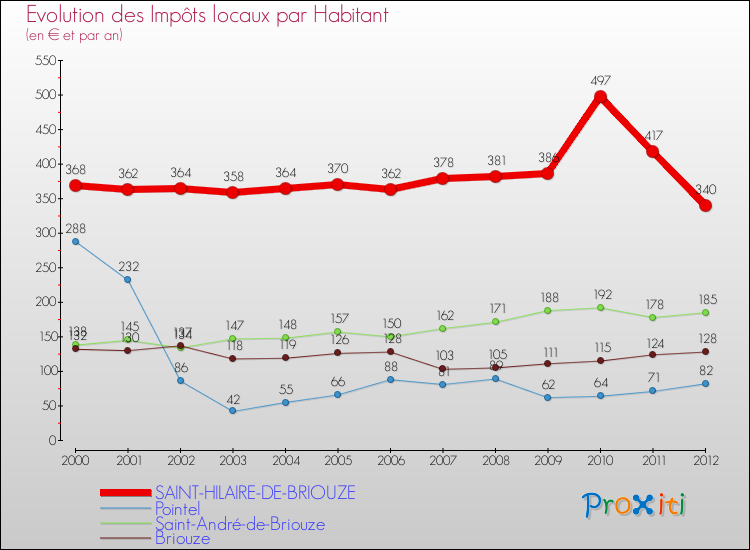 Evolution et montant des impôts locaux par Habitant pour SAINT-HILAIRE-DE-BRIOUZE et les communes proches Comparaison des impôts locaux par habitant pour SAINT-HILAIRE-DE-BRIOUZE et les communes voisines