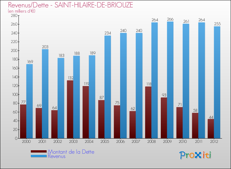Evolution comparée de la dette et des revenus pour la commune de SAINT-HILAIRE-DE-BRIOUZE de 2000 à 2012 Comparaison de la dette et des revenus pour SAINT-HILAIRE-DE-BRIOUZE de 2000 à 2012