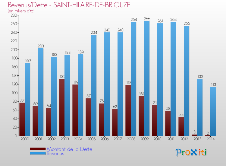 Evolution comparée de la dette et des revenus pour la commune de SAINT-HILAIRE-DE-BRIOUZE de 2000 à 2014 Comparaison de la dette et des revenus pour SAINT-HILAIRE-DE-BRIOUZE de 2000 à 2014