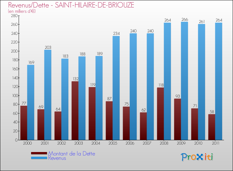 Evolution comparée de la dette et des revenus pour la commune de SAINT-HILAIRE-DE-BRIOUZE de 2000 à 2011 Comparaison de la dette et des revenus pour SAINT-HILAIRE-DE-BRIOUZE de 2000 à 2011
