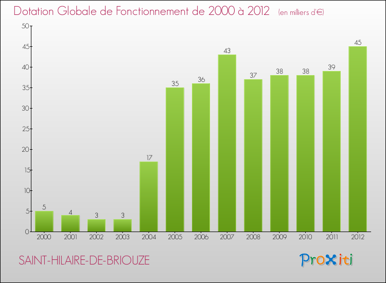 Evolution du montant de la Dotation Globale de Fonctionnement pour la commune de SAINT-HILAIRE-DE-BRIOUZE de 2000 à 2012 Evolution du montant de la Dotation Globale de Fonctionnement pour SAINT-HILAIRE-DE-BRIOUZE de 2000 à 2012
