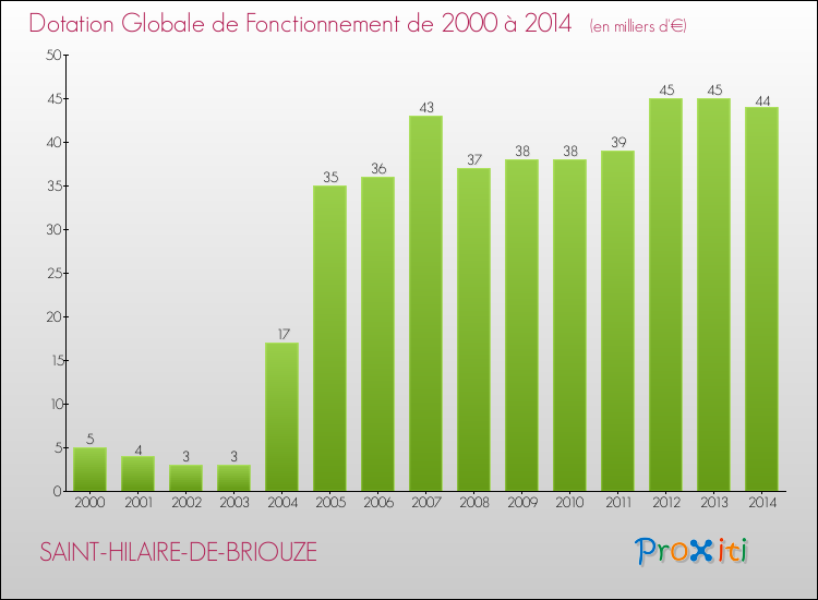 Evolution du montant de la Dotation Globale de Fonctionnement pour la commune de SAINT-HILAIRE-DE-BRIOUZE de 2000 à 2014 Evolution du montant de la Dotation Globale de Fonctionnement pour SAINT-HILAIRE-DE-BRIOUZE de 2000 à 2014