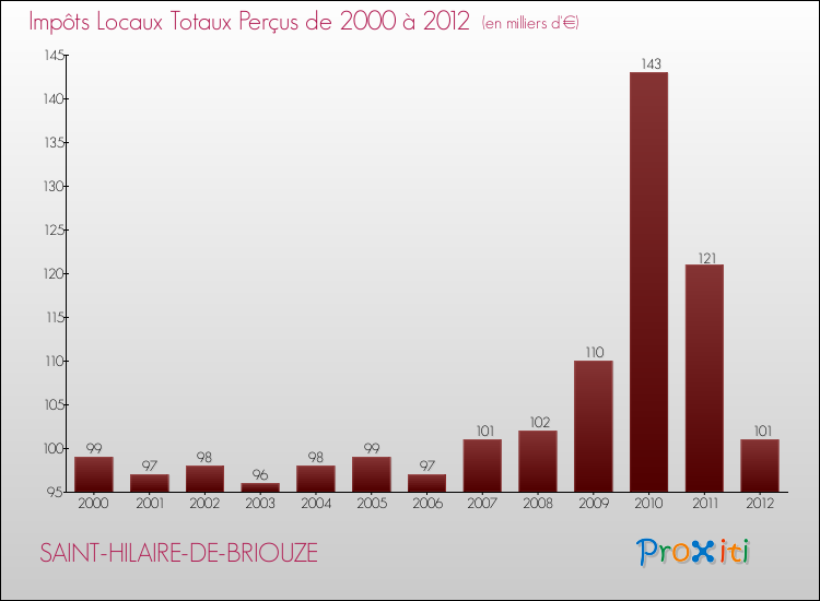 Evolution des Impôts Locaux pour la commune de SAINT-HILAIRE-DE-BRIOUZE de 2000 à 2012 Evolution des Impôts Locaux pour SAINT-HILAIRE-DE-BRIOUZE de 2000 à 2012