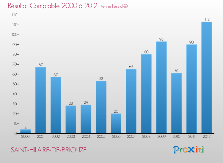 Evolution du résultat comptable pour la commune de SAINT-HILAIRE-DE-BRIOUZE de 2000 à 2012 Evolution du résultat comptable pour SAINT-HILAIRE-DE-BRIOUZE de 2000 à 2012