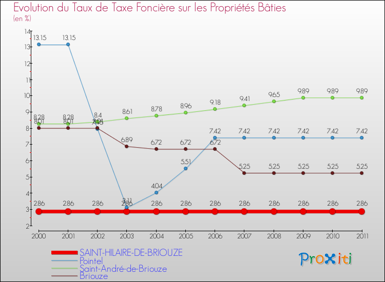 Evolution du taux de la taxe foncière sur le bati pour SAINT-HILAIRE-DE-BRIOUZE et les communes proches Comparaison des taux de taxe foncière sur le bati pour SAINT-HILAIRE-DE-BRIOUZE et les communes voisines