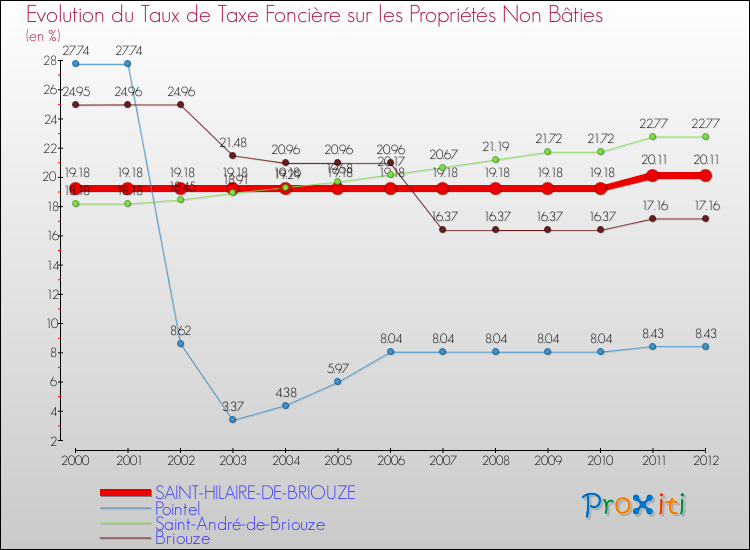 Evolution du taux de la taxe foncière sur les immeubles et terrains non batis pour SAINT-HILAIRE-DE-BRIOUZE et les communes proches de 2000 à 2012 Comparaison des taux de la taxe foncière sur les immeubles et terrains non batis pour SAINT-HILAIRE-DE-BRIOUZE et les communes voisines de 2000 à 2012
