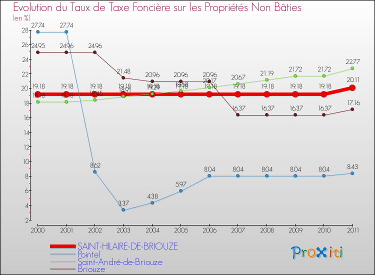 Evolution du taux de la taxe foncière sur les immeubles et terrains non batis pour SAINT-HILAIRE-DE-BRIOUZE et les communes proches Comparaison des taux de la taxe foncière sur les immeubles et terrains non batis pour SAINT-HILAIRE-DE-BRIOUZE et les communes voisines