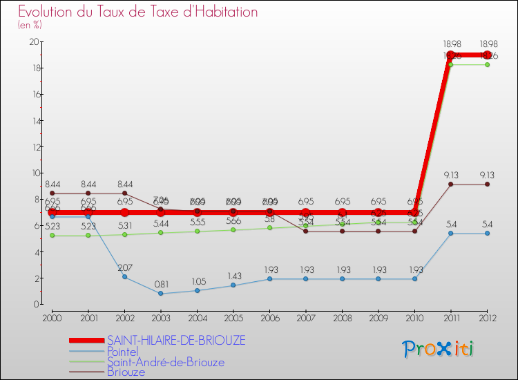 Evolution du taux de la taxe d'habitation pour SAINT-HILAIRE-DE-BRIOUZE et les communes proches Comparaison des taux de la taxe d'habitation pour SAINT-HILAIRE-DE-BRIOUZE et les communes voisines