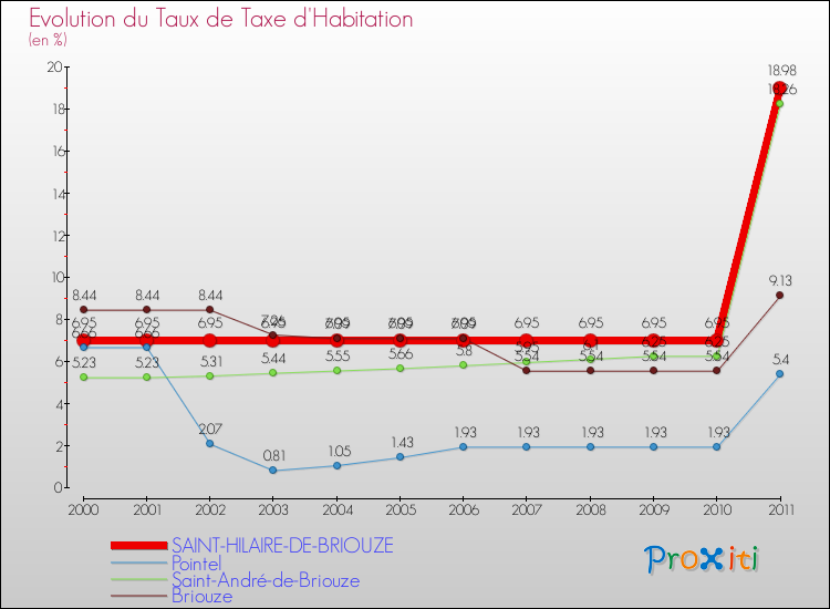 Evolution du taux de la taxe d'habitation pour SAINT-HILAIRE-DE-BRIOUZE et les communes proches Comparaison des taux de la taxe d'habitation pour SAINT-HILAIRE-DE-BRIOUZE et les communes voisines