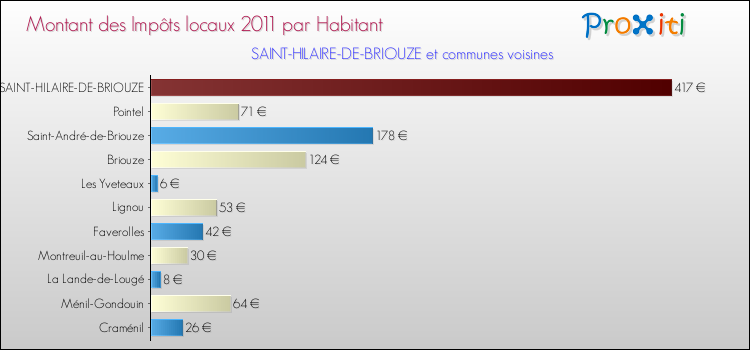 Montant des impôts locaux par Habitant pour SAINT-HILAIRE-DE-BRIOUZE et les communes proches Comparaison des impôts locaux par habitant pour SAINT-HILAIRE-DE-BRIOUZE et les communes voisines