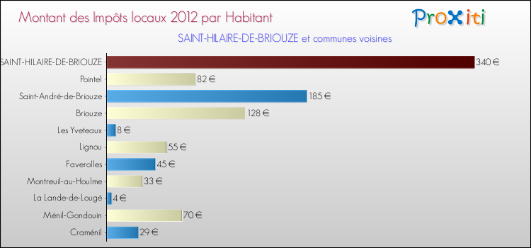 Montant des impôts locaux par Habitant pour SAINT-HILAIRE-DE-BRIOUZE et les communes proches Comparaison des impôts locaux par habitant pour SAINT-HILAIRE-DE-BRIOUZE et les communes voisines