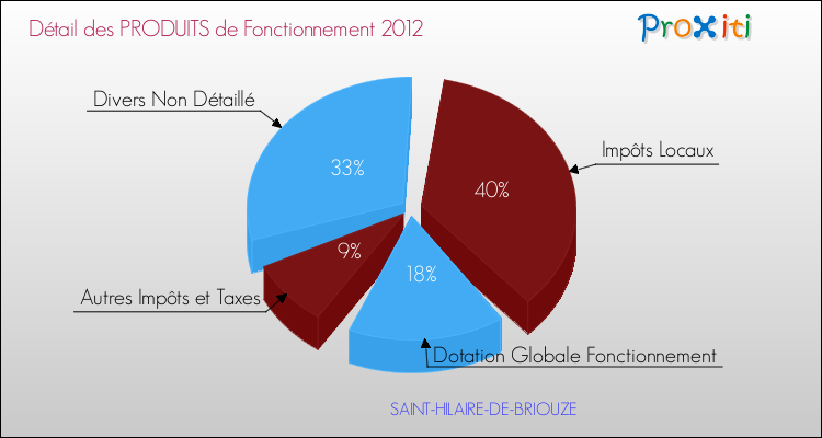 Décomposition du Budget de Fonctionnement 2012 de la commune de SAINT-HILAIRE-DE-BRIOUZE Budget de Fonctionnement 2012 pour la commune de SAINT-HILAIRE-DE-BRIOUZE
