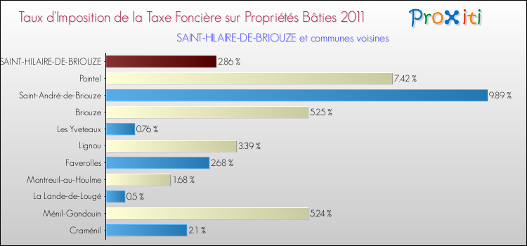 Taux d'imposition de la taxe foncière sur le bati 2011 pour SAINT-HILAIRE-DE-BRIOUZE et les communes proches Comparaison des taux d'imposition de la taxe foncière sur le bati 2011 pour SAINT-HILAIRE-DE-BRIOUZE et les communes voisines