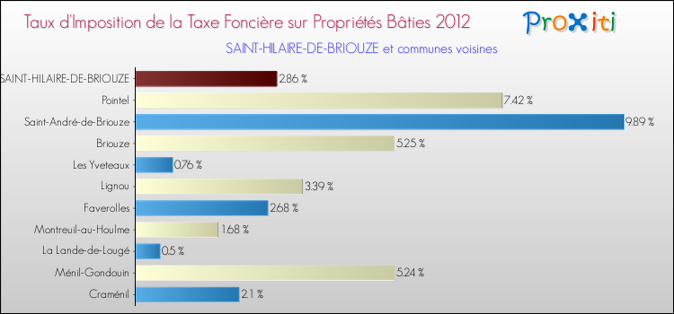 Taux d'imposition de la taxe foncière sur le bati 2012 pour SAINT-HILAIRE-DE-BRIOUZE et les communes proches Comparaison des taux d'imposition de la taxe foncière sur le bati 2012 pour SAINT-HILAIRE-DE-BRIOUZE et les communes voisines