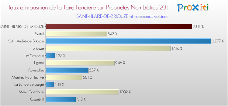 Taux d'imposition de la taxe foncière sur les immeubles et terrains non batis 2011 pour SAINT-HILAIRE-DE-BRIOUZE et les communes proches Comparaison des taux d'imposition de la taxe foncière sur les immeubles et terrains non batis 2011 pour SAINT-HILAIRE-DE-BRIOUZE et les communes voisines