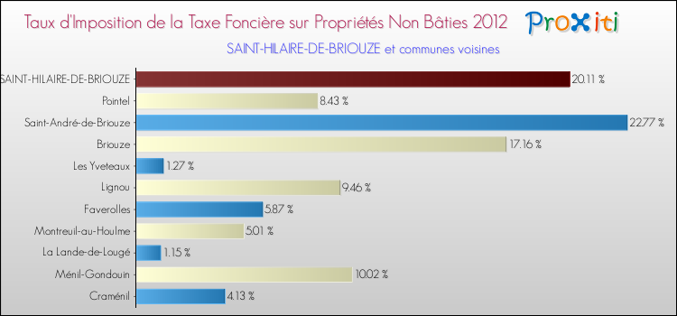 Taux d'imposition de la taxe foncière sur les immeubles et terrains non batis 2012 pour SAINT-HILAIRE-DE-BRIOUZE et les communes proches Comparaison des taux d'imposition de la taxe foncière sur les immeubles et terrains non batis 2012 pour SAINT-HILAIRE-DE-BRIOUZE et les communes voisines