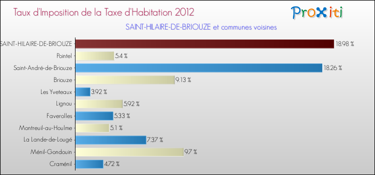 Taux d'imposition de la taxe d'habitation 2012 pour SAINT-HILAIRE-DE-BRIOUZE et les communes proches Comparaison des taux d'imposition de la taxe d'habitation 2012 pour SAINT-HILAIRE-DE-BRIOUZE et les communes voisines