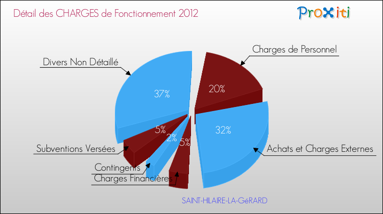 Décomposition des Charges de Fonctionnement 2012 de la commune de SAINT-HILAIRE-LA-GéRARD Charges de Fonctionnement 2012 pour la commune de SAINT-HILAIRE-LA-GéRARD