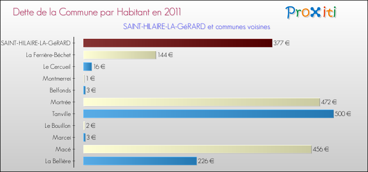 Dette par habitant de la commune en 2011 pour SAINT-HILAIRE-LA-GéRARD et les communes proches Comparaison de la dette par habitant de la commune en 2011 pour SAINT-HILAIRE-LA-GéRARD et les communes voisines