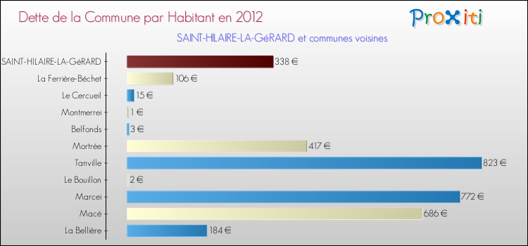 Dette par habitant de la commune en 2012 pour SAINT-HILAIRE-LA-GéRARD et les communes proches Comparaison de la dette par habitant de la commune en 2012 pour SAINT-HILAIRE-LA-GéRARD et les communes voisines