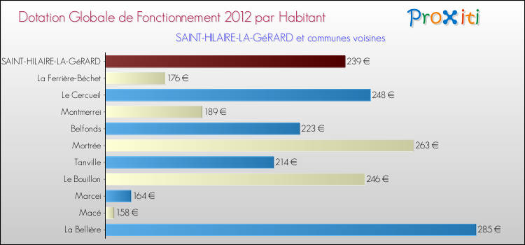 Montant des dotations globales de fonctionnement DGF par Habitant pour SAINT-HILAIRE-LA-GéRARD et les communes proches Comparaison des des dotations globales de fonctionnement DGF par habitant pour SAINT-HILAIRE-LA-GéRARD et les communes voisines