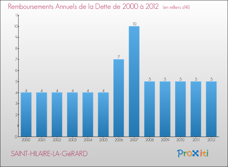 Evolution de l'annuité de la dette pour la commune de SAINT-HILAIRE-LA-GéRARD de 2000 à 2012 Annuités de la dette pour SAINT-HILAIRE-LA-GéRARD de 2000 à 2012