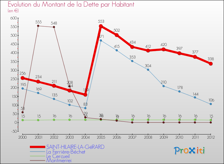 Evolution de la dette par habitant pour la commune de SAINT-HILAIRE-LA-GéRARD et les communes proches de 2000 à 2012 Comparaison de la dette par habitant pour SAINT-HILAIRE-LA-GéRARD et les communes voisines de 2000 à 2012