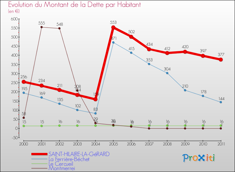 Evolution de la dette par habitant pour la commune de SAINT-HILAIRE-LA-GéRARD et les communes proches Comparaison de la dette par habitant pour SAINT-HILAIRE-LA-GéRARD et les communes voisines