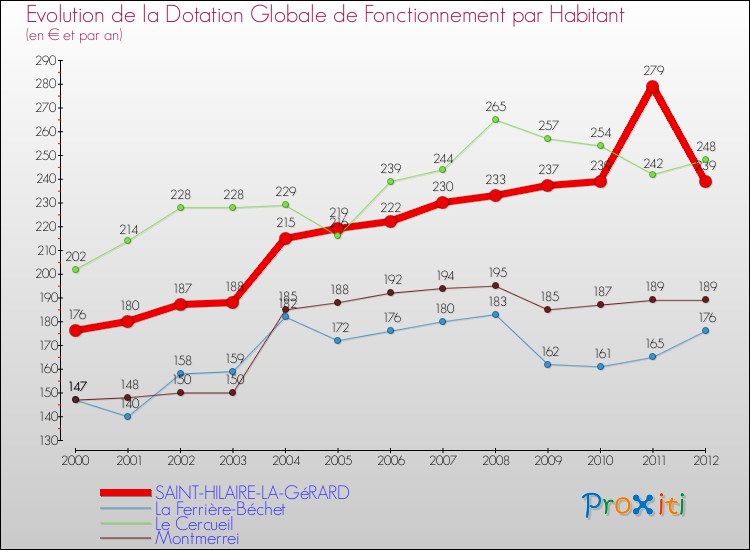 Evolution et montant de la dotation globale de fonctionnement par Habitant pour SAINT-HILAIRE-LA-GéRARD et les communes proches Comparaison des dotations globales de fonctionnement par habitant pour SAINT-HILAIRE-LA-GéRARD et les communes voisines
