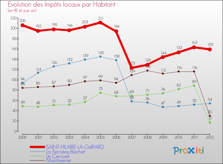 Evolution et montant des impôts locaux par Habitant pour SAINT-HILAIRE-LA-GéRARD et les communes proches Comparaison des impôts locaux par habitant pour SAINT-HILAIRE-LA-GéRARD et les communes voisines