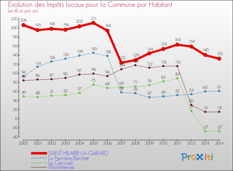 Evolution et montant des impôts locaux par Habitant pour SAINT-HILAIRE-LA-GéRARD et les communes proches de 2000 à 2014 Comparaison des impôts locaux par habitant pour SAINT-HILAIRE-LA-GéRARD et les communes voisines de 2000 à 2014