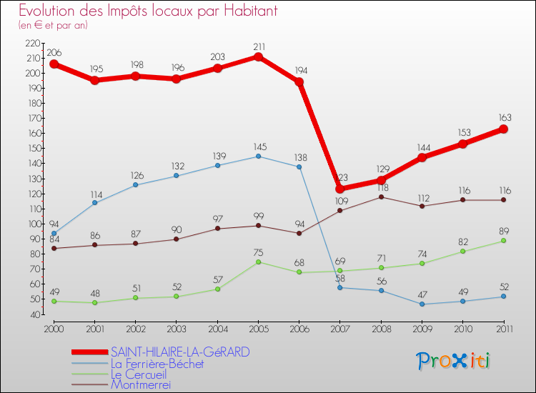 Evolution et montant des impôts locaux par Habitant pour SAINT-HILAIRE-LA-GéRARD et les communes proches Comparaison des impôts locaux par habitant pour SAINT-HILAIRE-LA-GéRARD et les communes voisines