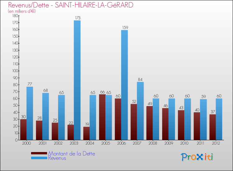 Evolution comparée de la dette et des revenus pour la commune de SAINT-HILAIRE-LA-GéRARD de 2000 à 2012 Comparaison de la dette et des revenus pour SAINT-HILAIRE-LA-GéRARD de 2000 à 2012