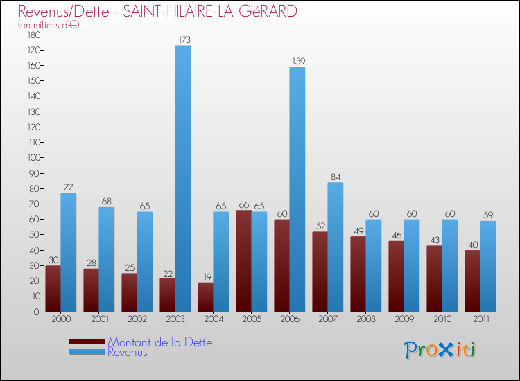 Evolution comparée de la dette et des revenus pour la commune de SAINT-HILAIRE-LA-GéRARD de 2000 à 2011 Comparaison de la dette et des revenus pour SAINT-HILAIRE-LA-GéRARD de 2000 à 2011
