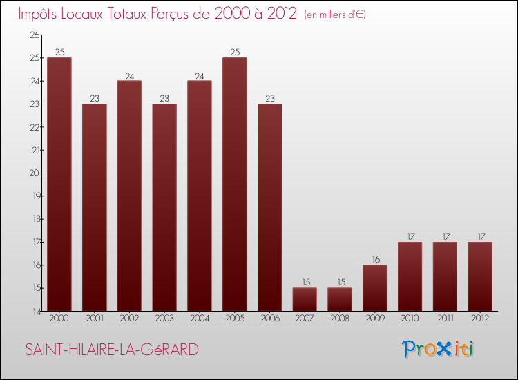 Evolution des Impôts Locaux pour la commune de SAINT-HILAIRE-LA-GéRARD de 2000 à 2012 Evolution des Impôts Locaux pour SAINT-HILAIRE-LA-GéRARD de 2000 à 2012