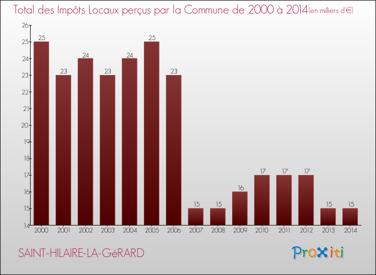 Evolution des Impôts Locaux pour la commune de SAINT-HILAIRE-LA-GéRARD de 2000 à 2014 Evolution des Impôts Locaux pour SAINT-HILAIRE-LA-GéRARD de 2000 à 2014
