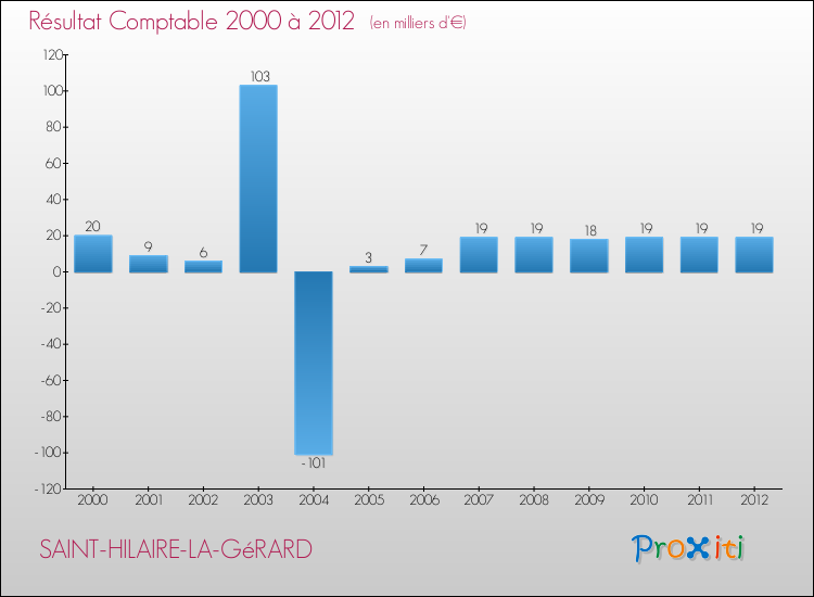 Evolution du résultat comptable pour la commune de SAINT-HILAIRE-LA-GéRARD de 2000 à 2012 Evolution du résultat comptable pour SAINT-HILAIRE-LA-GéRARD de 2000 à 2012