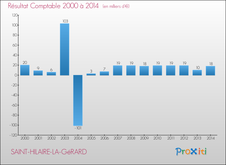 Evolution du résultat comptable pour la commune de SAINT-HILAIRE-LA-GéRARD de 2000 à 2014 Evolution du résultat comptable pour SAINT-HILAIRE-LA-GéRARD de 2000 à 2014