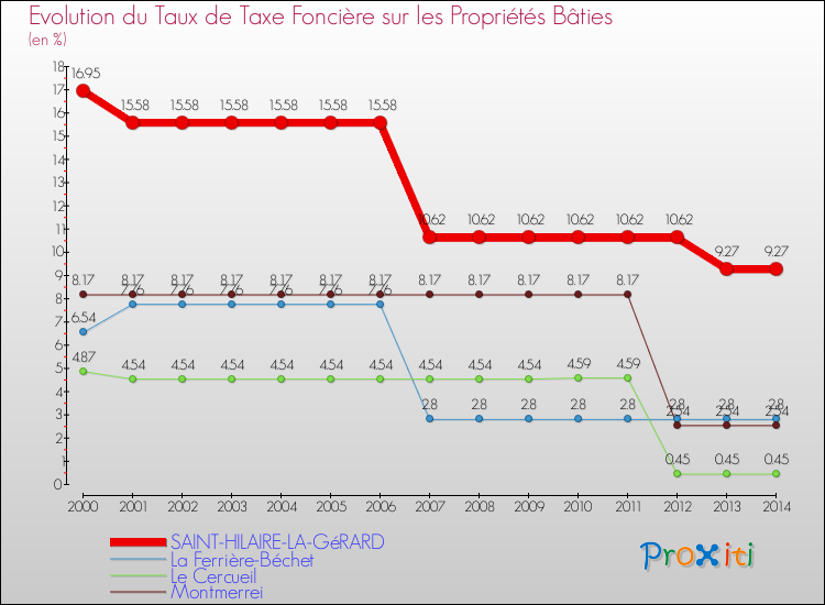 Evolution du taux de la taxe foncière sur le bati pour SAINT-HILAIRE-LA-GéRARD et les communes proches de 2000 à 2014 Comparaison des taux de taxe foncière sur le bati pour SAINT-HILAIRE-LA-GéRARD et les communes voisines de 2000 à 2014