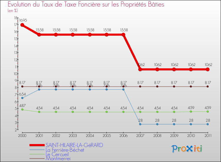 Evolution du taux de la taxe foncière sur le bati pour SAINT-HILAIRE-LA-GéRARD et les communes proches Comparaison des taux de taxe foncière sur le bati pour SAINT-HILAIRE-LA-GéRARD et les communes voisines