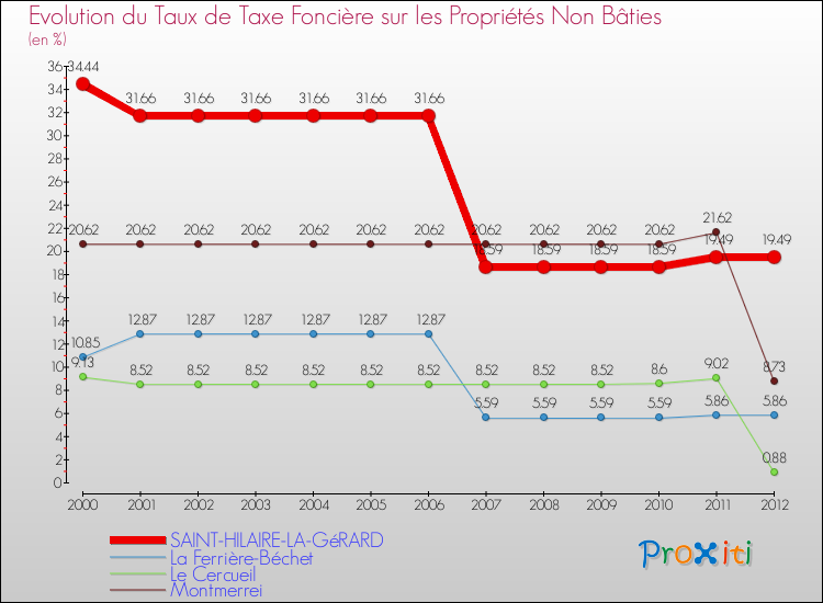 Evolution du taux de la taxe foncière sur les immeubles et terrains non batis pour SAINT-HILAIRE-LA-GéRARD et les communes proches de 2000 à 2012 Comparaison des taux de la taxe foncière sur les immeubles et terrains non batis pour SAINT-HILAIRE-LA-GéRARD et les communes voisines de 2000 à 2012