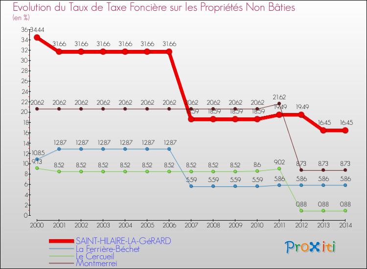 Evolution du taux de la taxe foncière sur les immeubles et terrains non batis pour SAINT-HILAIRE-LA-GéRARD et les communes proches de 2000 à 2014 Comparaison des taux de la taxe foncière sur les immeubles et terrains non batis pour SAINT-HILAIRE-LA-GéRARD et les communes voisines de 2000 à 2014
