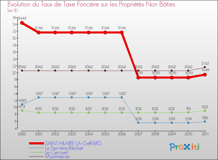 Evolution du taux de la taxe foncière sur les immeubles et terrains non batis pour SAINT-HILAIRE-LA-GéRARD et les communes proches Comparaison des taux de la taxe foncière sur les immeubles et terrains non batis pour SAINT-HILAIRE-LA-GéRARD et les communes voisines