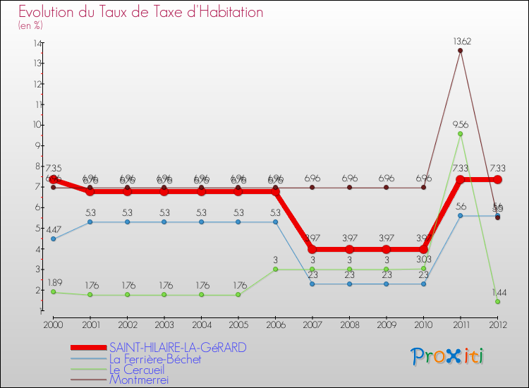 Evolution du taux de la taxe d'habitation pour SAINT-HILAIRE-LA-GéRARD et les communes proches Comparaison des taux de la taxe d'habitation pour SAINT-HILAIRE-LA-GéRARD et les communes voisines