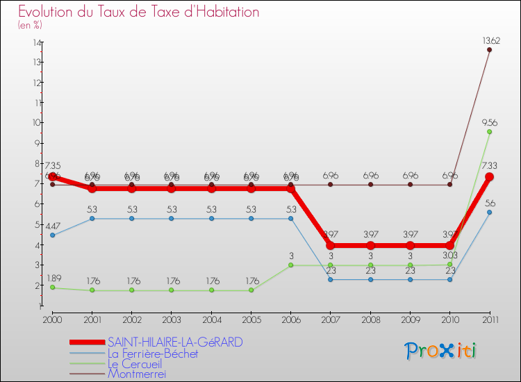 Evolution du taux de la taxe d'habitation pour SAINT-HILAIRE-LA-GéRARD et les communes proches Comparaison des taux de la taxe d'habitation pour SAINT-HILAIRE-LA-GéRARD et les communes voisines