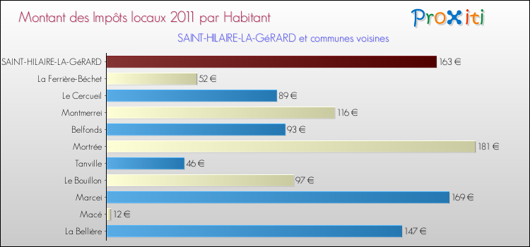 Montant des impôts locaux par Habitant pour SAINT-HILAIRE-LA-GéRARD et les communes proches Comparaison des impôts locaux par habitant pour SAINT-HILAIRE-LA-GéRARD et les communes voisines