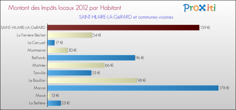 Montant des impôts locaux par Habitant pour SAINT-HILAIRE-LA-GéRARD et les communes proches Comparaison des impôts locaux par habitant pour SAINT-HILAIRE-LA-GéRARD et les communes voisines