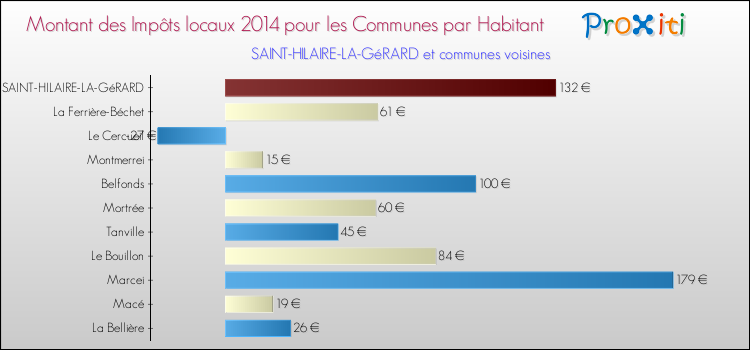 Montant des impôts locaux par Habitant pour SAINT-HILAIRE-LA-GéRARD et les communes proches en 2014 Comparaison des impôts locaux par habitant pour SAINT-HILAIRE-LA-GéRARD et les communes voisines en 2014