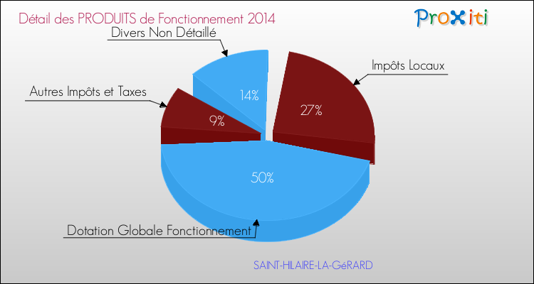 Décomposition du Budget de Fonctionnement 2014 de la commune de SAINT-HILAIRE-LA-GéRARD Budget de Fonctionnement 2014 pour la commune de SAINT-HILAIRE-LA-GéRARD